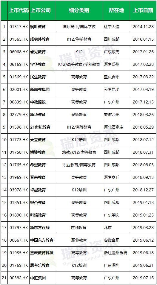 教育企業香港IPO上市盤點 (截止至2019年7月31日)