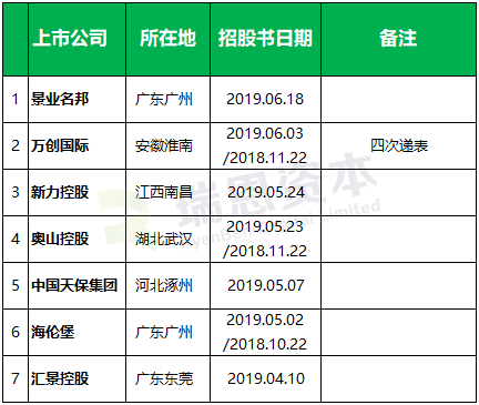 房地產企業香港IPO上市盤點  (2018年以來)