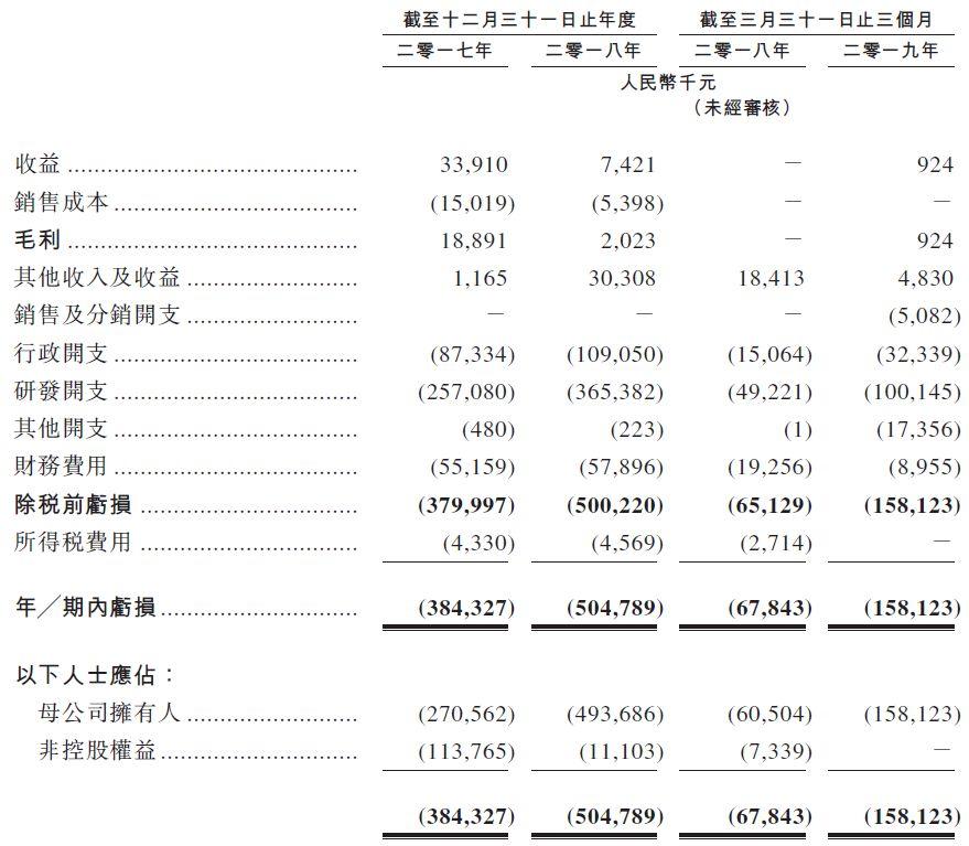 复宏汉霖 , 通过港交所的上市聆讯，复星医药分拆的第2家上市公司