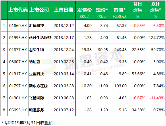 新三板企业香港IPO上市盘点 (截止至2019年7月31日)