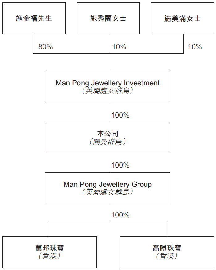 万邦珠宝，5间零售店、年营收7800万港元的香港珠宝商，递交招股书，拟香港创业板上市