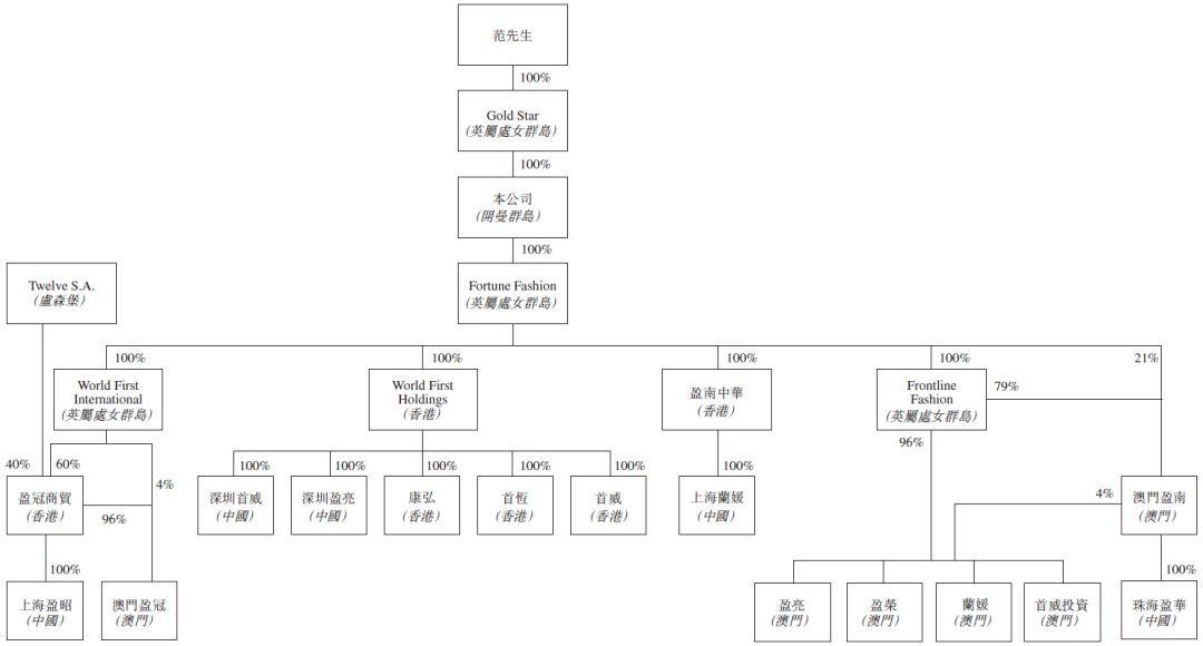 尚晉國際，109個品牌的時裝分銷商，遞交招股書，擬香港上市