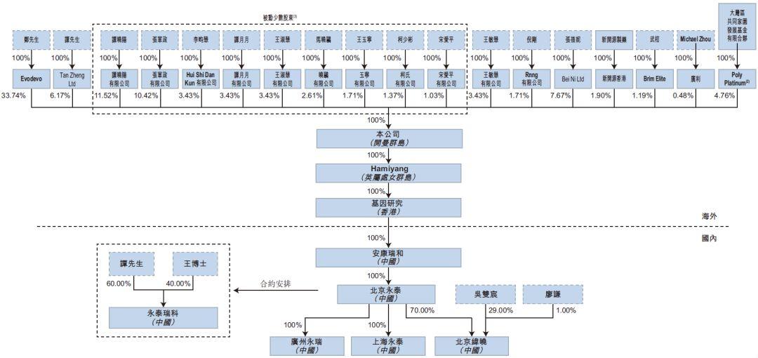 永泰生物，腫瘤細胞免疫治療生物科技公司，遞交招股書，擬香港主板上市