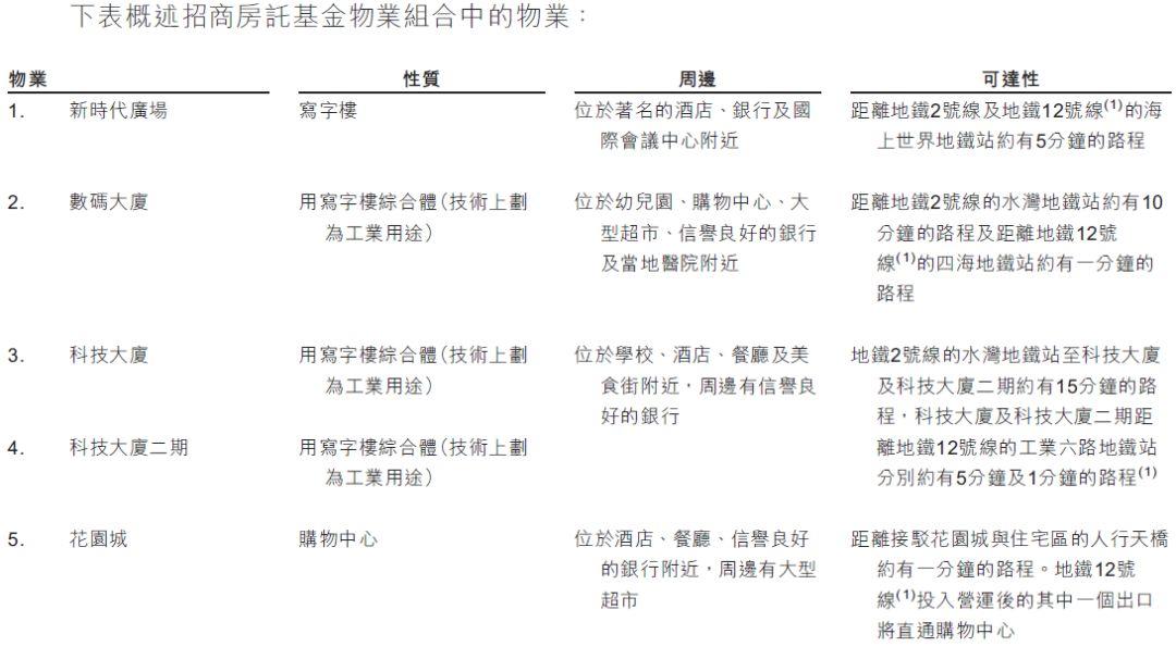 CMC REIT，招商局商業房地產投資信託基金，遞交招股書，擬香港主板上市