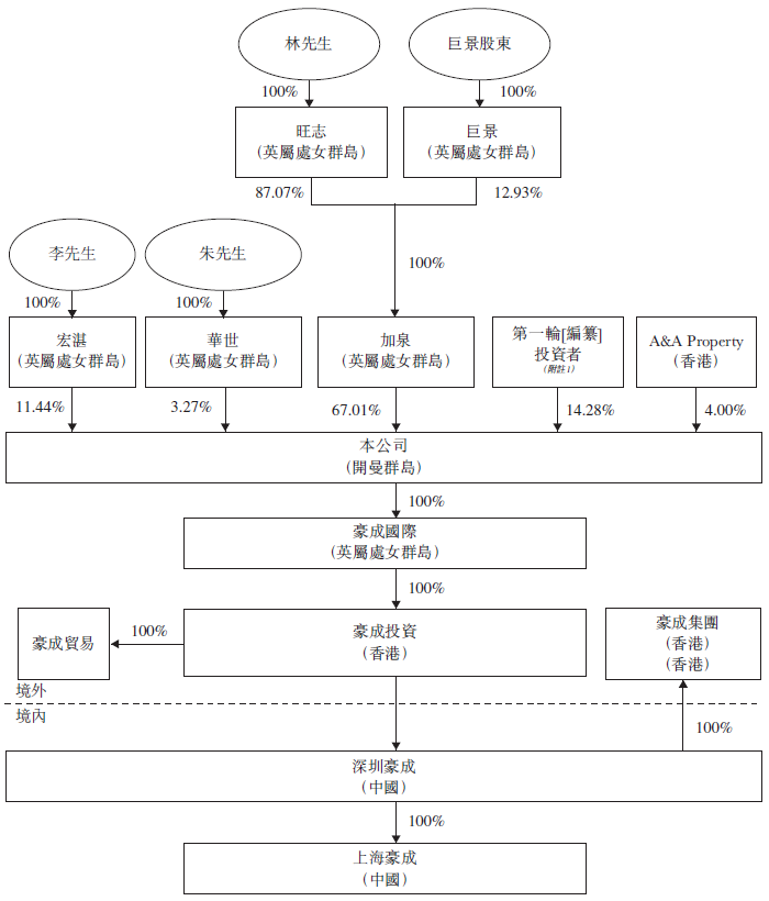 豪成控股，来自深圳、中国第三大智能手机主板供货商，递交招股书，拟香港主板上市