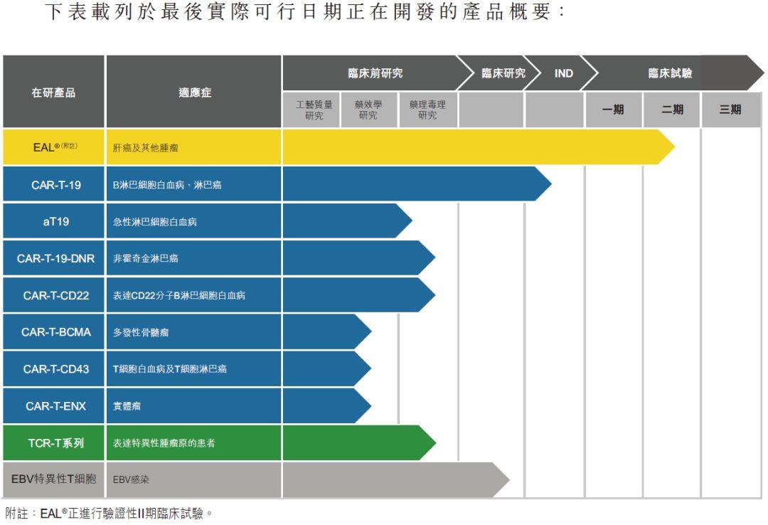 永泰生物，腫瘤細胞免疫治療生物科技公司，遞交招股書，擬香港主板上市
