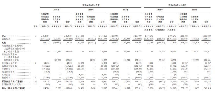 凤祥食品，来自山东聊城阳谷县、中国第二大全面一体化白羽肉鸡生产商 ，递交招股书、拟香港主板上市