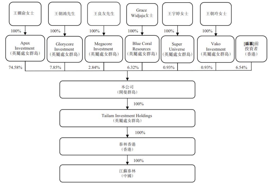 江苏泰林，从新三板摘牌、来自南通启动、江苏排名第六的管桩混凝土制造商，再次递交招股书、拟香港主板上市