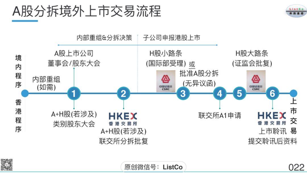 刘成伟：上市公司分拆上市