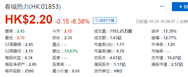 春城热力(01853)，10月24日在香港成功挂牌上市，募资 2.74 亿港元