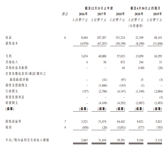 頂聯遊戲，來自廣西河池的手游公司，再次遞交招股書、擬香港主板上市