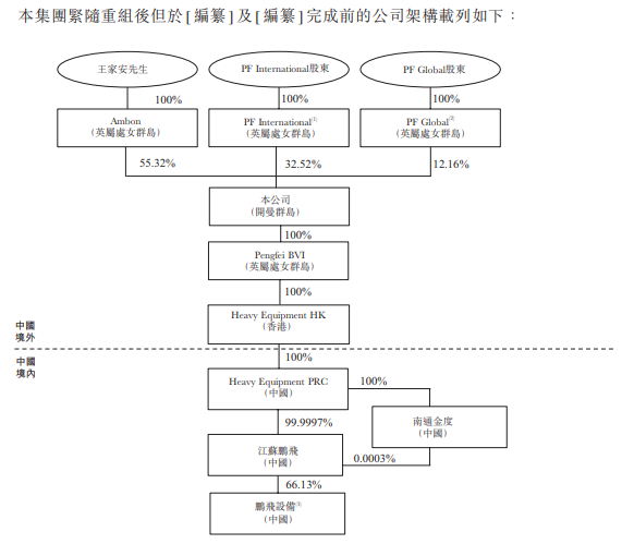 中国鹏飞集团，来自江苏南通海安、全球最大的回转窑设备供应商，再次递交招股书、拟香港主板上市