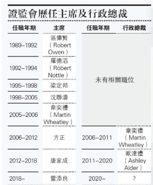 香港证监会︰欧达礼明年卸任CEO，梁凤仪或是接班大热门