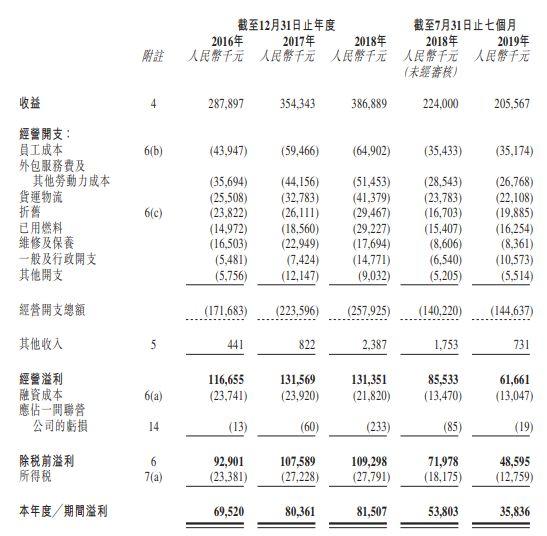 沧港铁路，来自河北沧州、中国排名第4的地方铁路营运商，递交招股书、拟香港主板上市