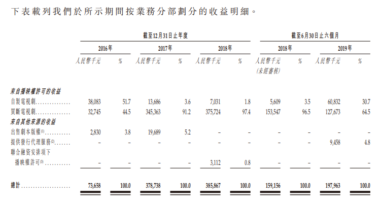 力天影业，中国排名第二的电视剧发行集团，递交招股书、拟香港主板上市