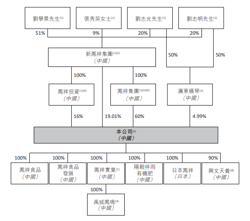 凤祥食品，来自山东聊城阳谷县、中国第二大全面一体化白羽肉鸡生产商 ，递交招股书、拟香港主板上市