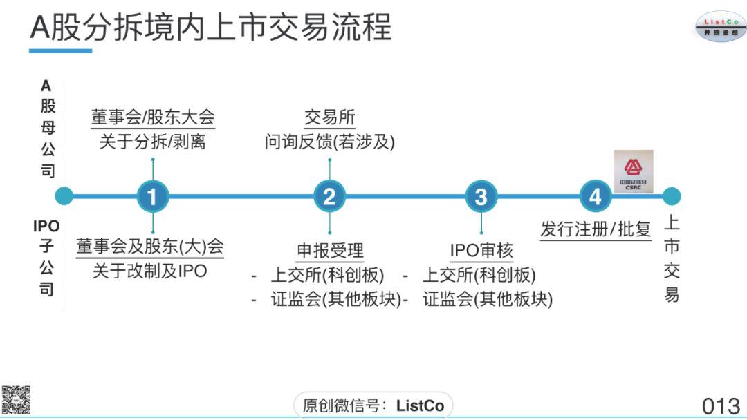 刘成伟：上市公司分拆上市