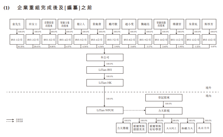 力天影业，中国排名第二的电视剧发行集团，递交招股书、拟香港主板上市