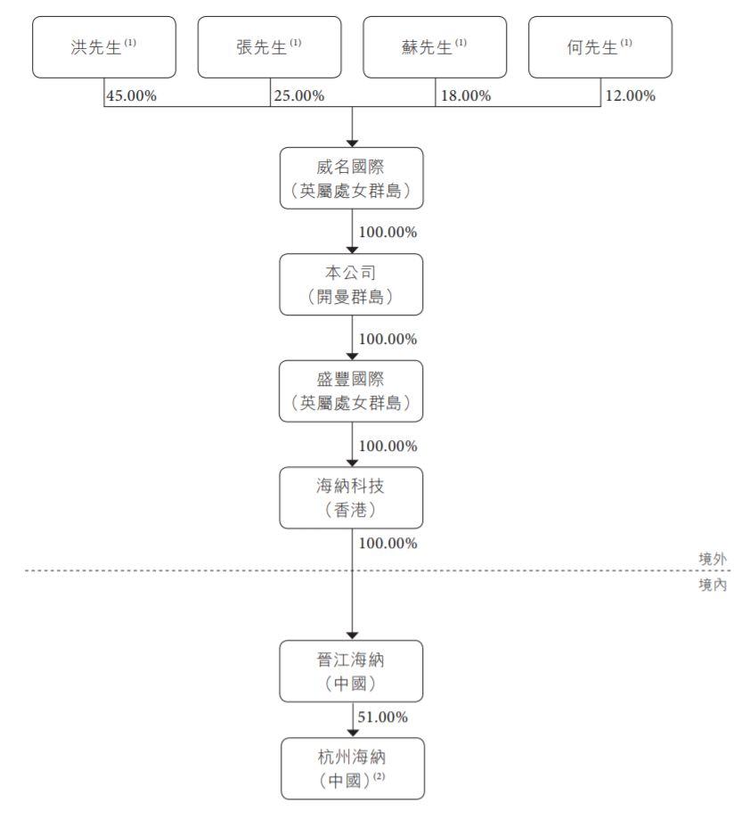 晋江海纳，来自福建泉州、中国排名第三的一次性卫生用品机械制造商，再次递交招股书、拟香港主板上市