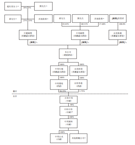 中邦园林，来自吉林长春、从新三板摘牌、东北三省排名前二的园林及生态修复项目服务提供商，递交招股书、拟香港主板上市