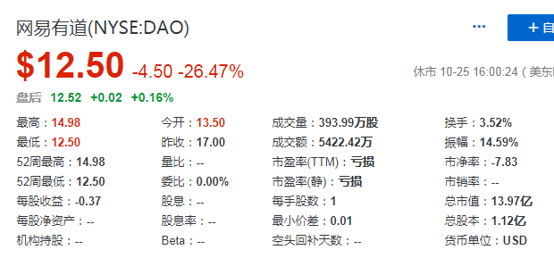 网易有道，10月25日在美国纽交所成功 IPO 上市，募资 9520 万美元，总市值 13.97 亿美元