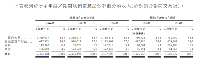 凤祥食品，来自山东聊城阳谷县、中国第二大全面一体化白羽肉鸡生产商 ，递交招股书、拟香港主板上市