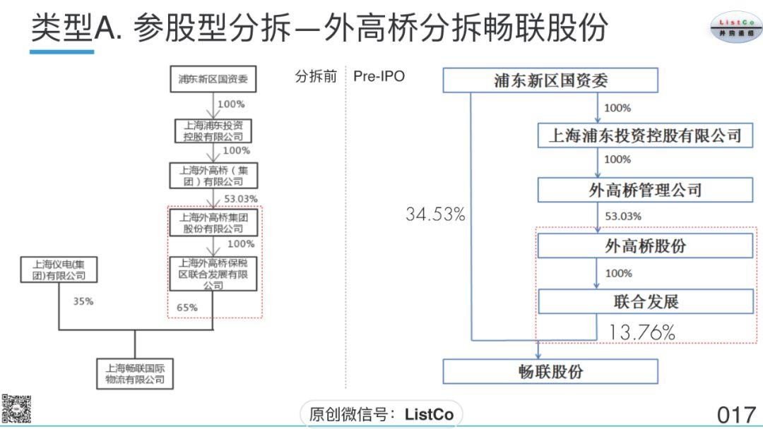 刘成伟：上市公司分拆上市