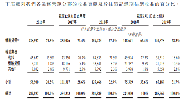 沧港铁路，来自河北沧州、中国排名第4的地方铁路营运商，递交招股书、拟香港主板上市