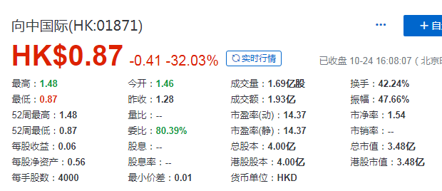 向中国际(01871)，10月24日在香港成功挂牌上市，募资 1.28 亿港元