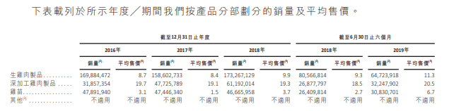 凤祥食品，来自山东聊城阳谷县、中国第二大全面一体化白羽肉鸡生产商 ，递交招股书、拟香港主板上市