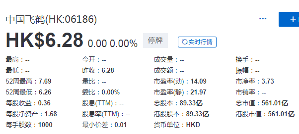 ​中国飞鹤(06186.HK)：上市仅一周便遭做空机构狙击，发澄清公告、下周一复牌