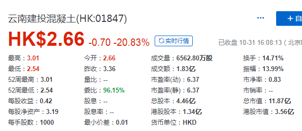 雲南建投混凝土(01847)，10月31日在香港成功掛牌上市，募資 4.50 億港元