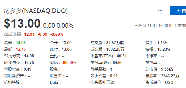 房多多 (DUO)，11月1日在纳斯达克成功挂牌上市，募资 7800 万美元