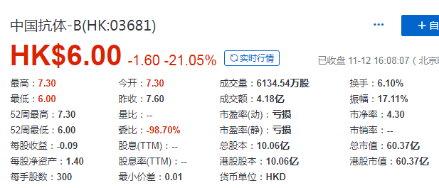 中國抗體-B (03681.HK)，11月12日在香港成功掛牌上市，募資 13.84 億港元