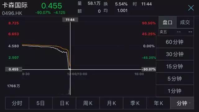 昨暴跌90%，今暴涨463%！遭做空机构Blue Orca狙击，卡森(00496.HK)股价犹如过山车！