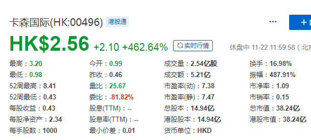 昨暴跌90%，今暴涨463%！遭做空机构Blue Orca狙击，卡森(00496.HK)股价犹如过山车！