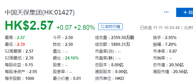 中国天保集团 (01427.HK)，11月11日在香港成功挂牌上市，募资 5 亿港元