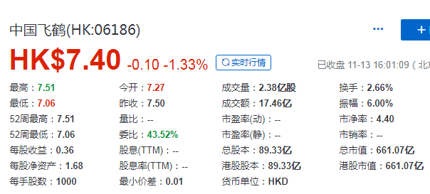 中國飛鶴 (06186.HK)，11月13日在香港成功掛牌上市，募資 67 億港元