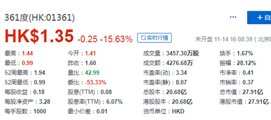 畢馬威辭任審計師，361度國際(01361.HK)巨震曾挫38%