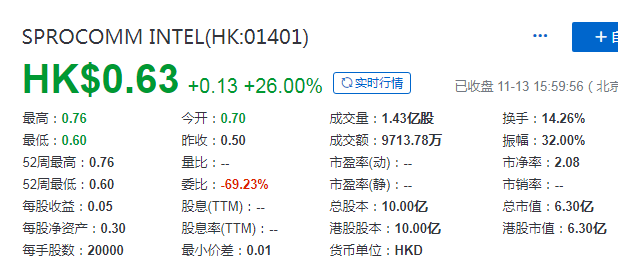 禾苗智能 Sprocomm (01401.HK)，11月13日在香港成功挂牌上市，募资 1.25 亿港元