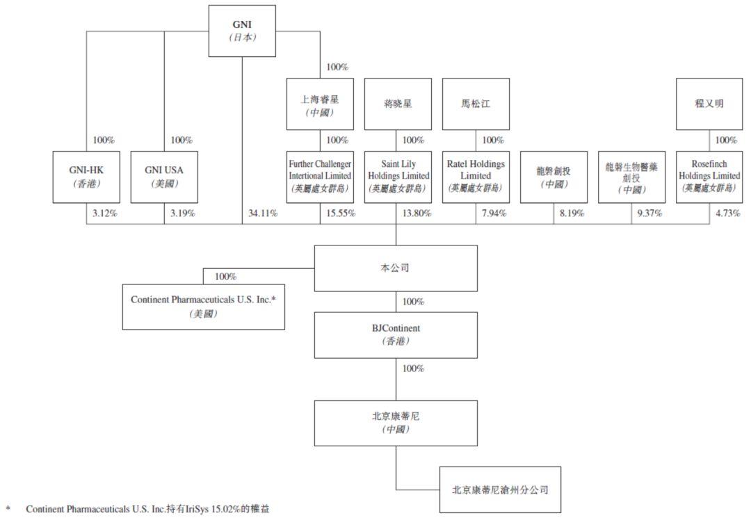 康蒂尼药业，分拆自日本的 GNI Group，再次递交招股书、拟香港上市