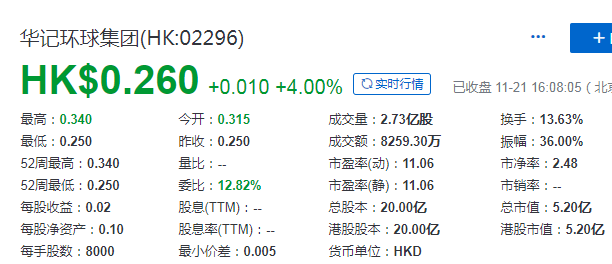 华记环球集团 (02296.HK)，11月21日在香港成功挂牌上市，募资 1.5 亿港元