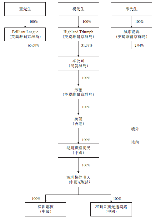 輝煌明天科技，來自深圳的移動廣告服務商，再次遞交招股書、擬香港主板上市