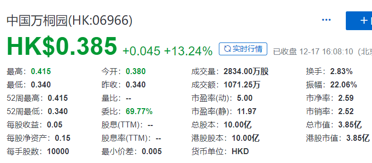 中国万桐园 (06966.HK)，12月17日在香港成功转主板挂牌