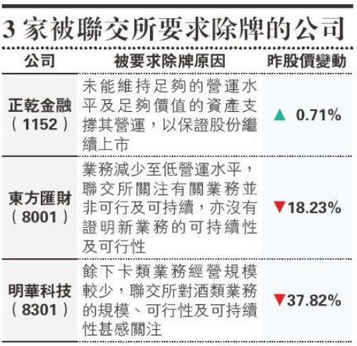 港交所認為資產價值不能支撐營運，三細價股被要求停牌
