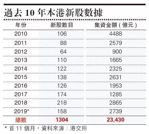 香港過去十年1304隻新股上市、集資2.3萬億港元，卓佳溫佩麟：未來10年審慎樂觀