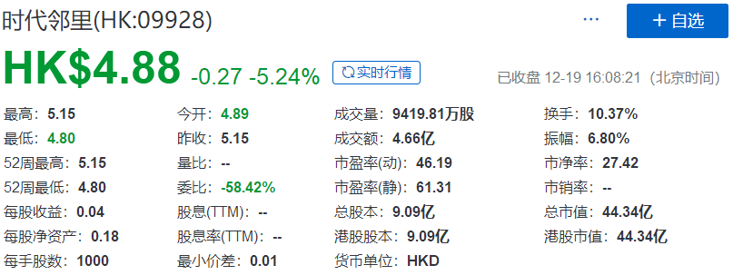 時代鄰里(09928.HK)，12月19日在香港成功掛牌上市，募資 8.33 億港元