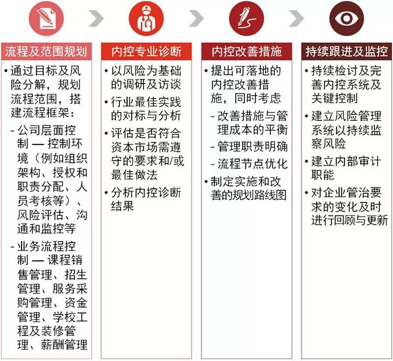 香港上市内控：中国教育企业香港IPO内控体系的搭建