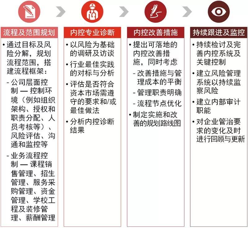 香港上市內控：中國教育企業香港IPO內控體系的搭建