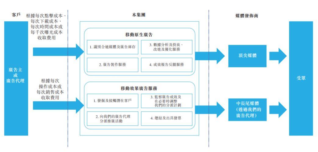 輝煌明天科技，來自深圳的移動廣告服務商，再次遞交招股書、擬香港主板上市